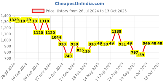 myntra.com Status Quo Alphanumeric Printed Hooded Sweatshirt status quo Price History Graph from 26 Jul 2024 to 13 Oct 2025