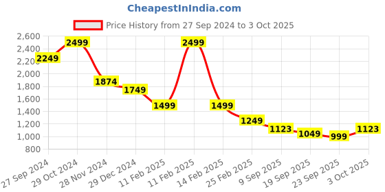myntra.com Status Quo Alphanumeric Printed Hooded Sweatshirt status quo Price History Graph from 27 Sep 2024 to 3 Oct 2025