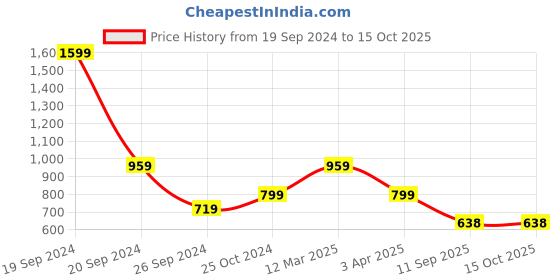 myntra.com Status Quo Black typography Printed Regular Fit Cotton Joggers status quo Price History Graph from 19 Sep 2024 to 14 Oct 2025