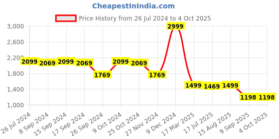 myntra.com Status Quo Boys Abstract Printed Hooded Puffer Jacket status quo Price History Graph from 26 Jul 2024 to 4 Oct 2025