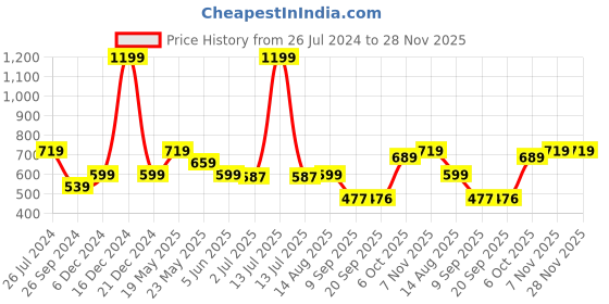 myntra.com Status Quo Boys Abstract Printed Polo Collar Cotton T-shirt status quo Price History Graph from 26 Jul 2024 to 27 Nov 2025