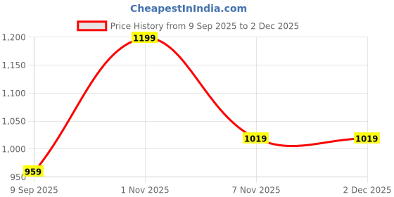 myntra.com Status Quo Boys Abstract Printed Polo Collar T-shirt status quo Price History Graph from 9 Sep 2025 to 1 Dec 2025