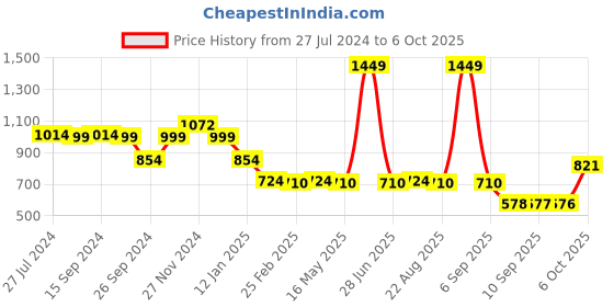 myntra.com Status Quo Boys Abstract Printed Pullover status quo Price History Graph from 27 Jul 2024 to 6 Oct 2025