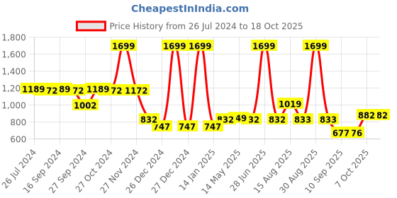 myntra.com Status Quo Boys Argyle Printed Acrylic Pullover Sweater status quo Price History Graph from 26 Jul 2024 to 18 Oct 2025