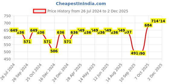 myntra.com Status Quo Boys Beige & Navy Blue Solid Track Pants status quo Price History Graph from 26 Jul 2024 to 30 Nov 2025