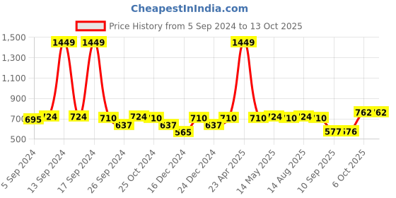 myntra.com Status Quo Boys Beige Printed Regular Fit Track Pants status quo Price History Graph from 5 Sep 2024 to 11 Oct 2025