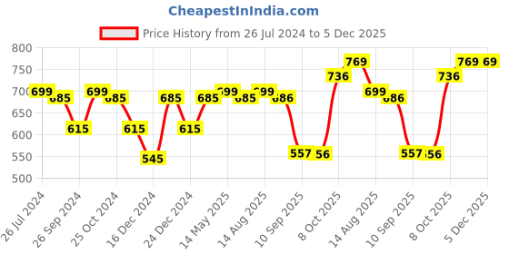 myntra.com Status Quo Boys Black & Grey Printed Pure Cotton Track Pants status quo Price History Graph from 26 Jul 2024 to 5 Dec 2025