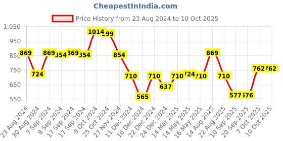 myntra.com Status Quo Boys Black & Red Self Design Track Pants status quo Price History Graph from 23 Aug 2024 to 9 Oct 2025