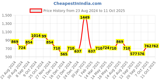 myntra.com Status Quo Boys Black & Yellow Colour-Blocked Track Pants status quo Price History Graph from 23 Aug 2024 to 4 Oct 2025