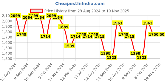 myntra.com Status Quo Boys Black Colourblocked Padded Jacket status quo Price History Graph from 23 Aug 2024 to 18 Nov 2025