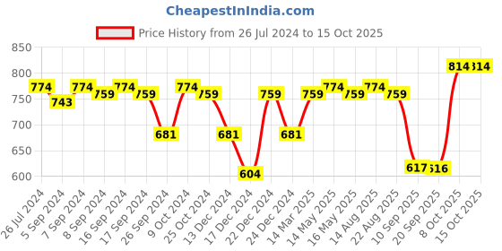 myntra.com Status Quo Boys Black, Grey & Jaspe Colourblocked Track Pants status quo Price History Graph from 26 Jul 2024 to 15 Oct 2025