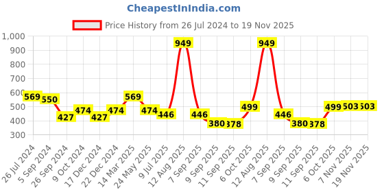 myntra.com Status Quo Boys Black High-Rise Shorts status quo Price History Graph from 26 Jul 2024 to 19 Nov 2025