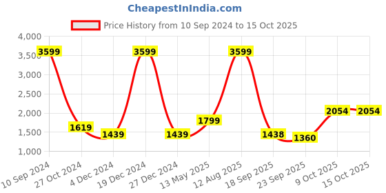 myntra.com Status Quo Boys Black Padded Jacket status quo Price History Graph from 10 Sep 2024 to 14 Oct 2025
