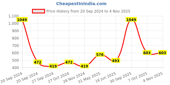 myntra.com Status Quo Boys Black Printed Polo Collar Cotton T-shirt status quo Price History Graph from 20 Sep 2024 to 3 Nov 2025