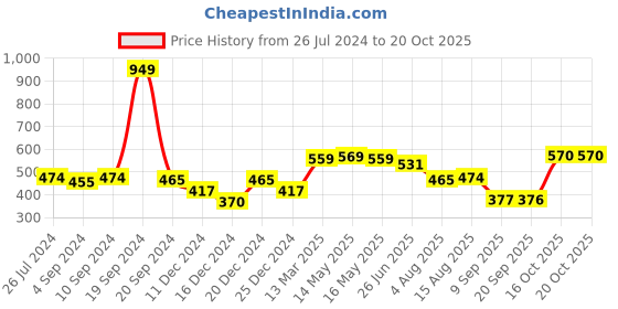 myntra.com Status Quo Boys Black Printed T-shirt status quo Price History Graph from 26 Jul 2024 to 19 Oct 2025