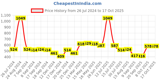 myntra.com Status Quo Boys Black Printed T-shirt status quo Price History Graph from 26 Jul 2024 to 8 Oct 2025
