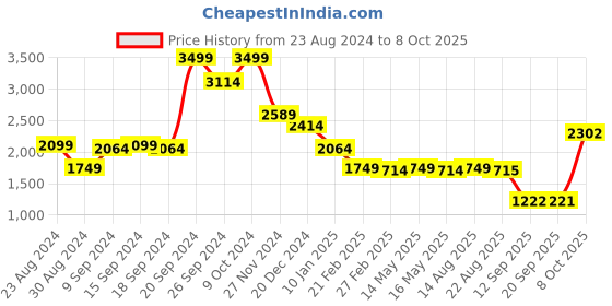 myntra.com Status Quo Boys Black Puffer Jacket status quo Price History Graph from 23 Aug 2024 to 4 Oct 2025