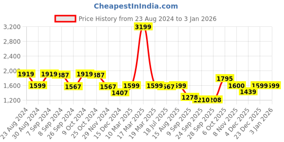 myntra.com Status Quo Boys Black Quilted  Hooded Jacket status quo Price History Graph from 23 Aug 2024 to 30 Dec 2025