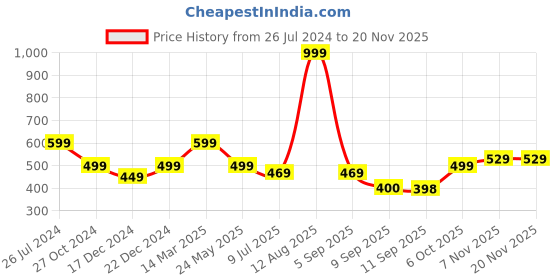 myntra.com Status Quo Boys Black Typography Printed High-Rise Shorts status quo Price History Graph from 26 Jul 2024 to 20 Nov 2025