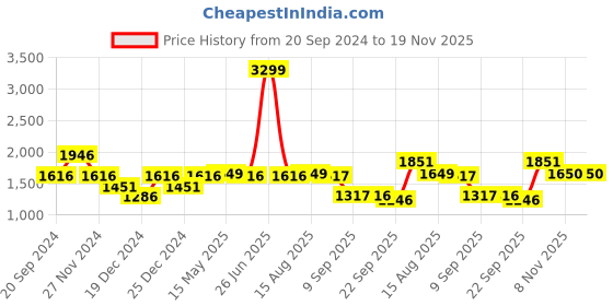 myntra.com Status Quo Boys Black White Striped Padded Jacket status quo Price History Graph from 20 Sep 2024 to 18 Nov 2025