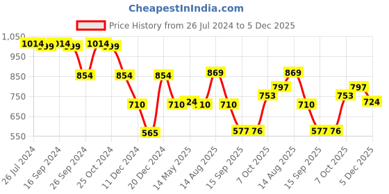 myntra.com Status Quo Boys Blue Printed Sweatshirt status quo Price History Graph from 26 Jul 2024 to 5 Dec 2025