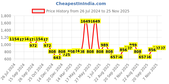 myntra.com Status Quo Boys Blue Printed Sweatshirt status quo Price History Graph from 26 Jul 2024 to 25 Nov 2025