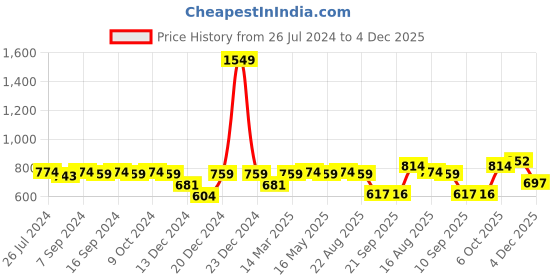 myntra.com Status Quo Boys Blue Solid Jogger status quo Price History Graph from 26 Jul 2024 to 4 Dec 2025