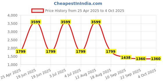 myntra.com Status Quo Boys Bomber Jacket status quo Price History Graph from 25 Apr 2025 to 4 Oct 2025