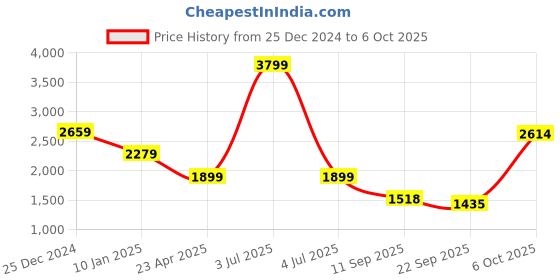 myntra.com Status Quo Boys Bomber Jacket status quo Price History Graph from 25 Dec 2024 to 4 Oct 2025