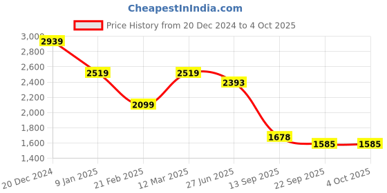 myntra.com Status Quo Boys Bomber Jacket status quo Price History Graph from 20 Dec 2024 to 4 Oct 2025