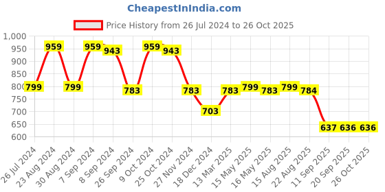 myntra.com Status Quo Boys Brown & Teal Checked Acrylic Pullover status quo Price History Graph from 26 Jul 2024 to 26 Oct 2025