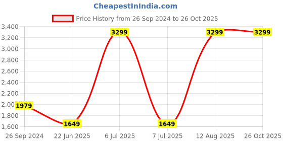 myntra.com Status Quo Boys Camouflage Printed Padded Jacket status quo Price History Graph from 26 Sep 2024 to 26 Oct 2025