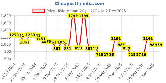 myntra.com Status Quo Boys Checked Acrylic Pullover status quo Price History Graph from 26 Jul 2024 to 2 Dec 2025