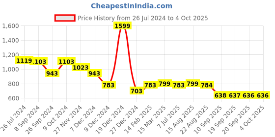 myntra.com Status Quo Boys Checked Acrylic Pullover status quo Price History Graph from 26 Jul 2024 to 4 Oct 2025