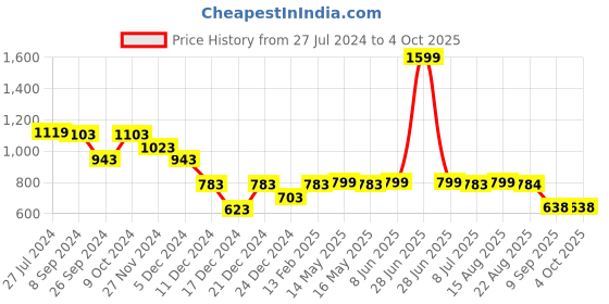 myntra.com Status Quo Boys Checked Acrylic Pullover status quo Price History Graph from 27 Jul 2024 to 4 Oct 2025