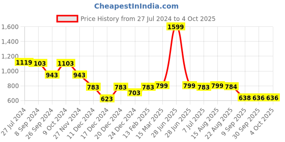myntra.com Status Quo Boys Checked Acrylic Pullover status quo Price History Graph from 27 Jul 2024 to 4 Oct 2025