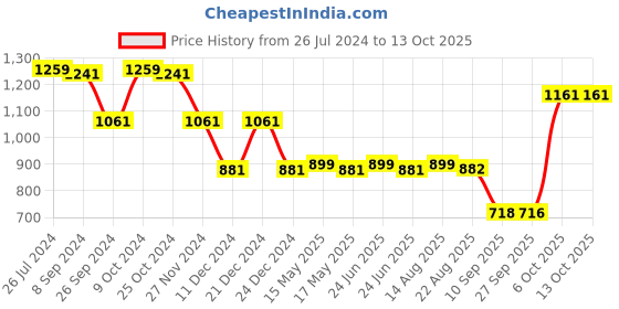 myntra.com Status Quo Boys Checked Acrylic Pullover Sweater status quo Price History Graph from 26 Jul 2024 to 13 Oct 2025