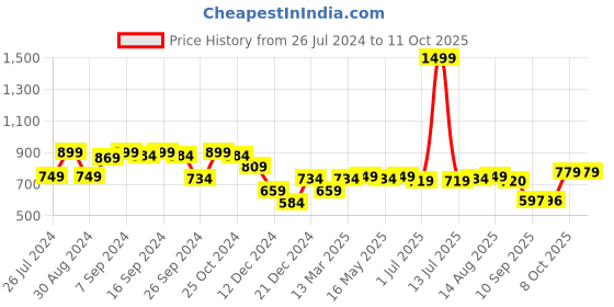 myntra.com Status Quo Boys Checked Hooded Pure Cotton Sweatshirt status quo Price History Graph from 26 Jul 2024 to 4 Oct 2025