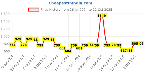 myntra.com Status Quo Boys Checked Round Neck Pure Cotton Sweatshirt status quo Price History Graph from 26 Jul 2024 to 12 Oct 2025