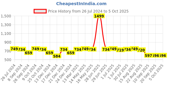 myntra.com Status Quo Boys Colorblocked Regular Fit Joggers status quo Price History Graph from 26 Jul 2024 to 5 Oct 2025