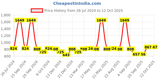 myntra.com Status Quo Boys Colourblock Regular-Fit Cotton Joggers status quo Price History Graph from 26 Jul 2024 to 12 Oct 2025