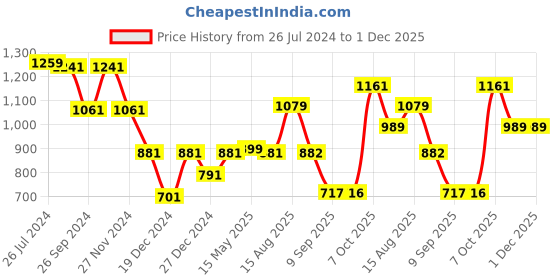 myntra.com Status Quo Boys Colourblocked Acrylic Pullover status quo Price History Graph from 26 Jul 2024 to 1 Dec 2025