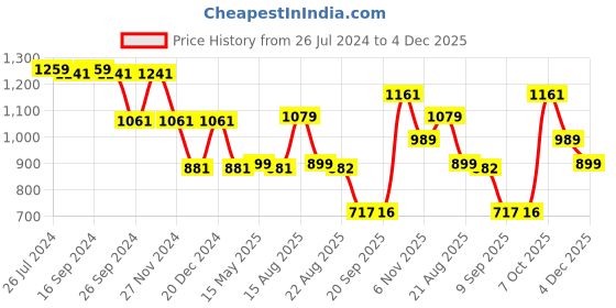 myntra.com Status Quo Boys Colourblocked Acrylic Pullover status quo Price History Graph from 26 Jul 2024 to 4 Dec 2025