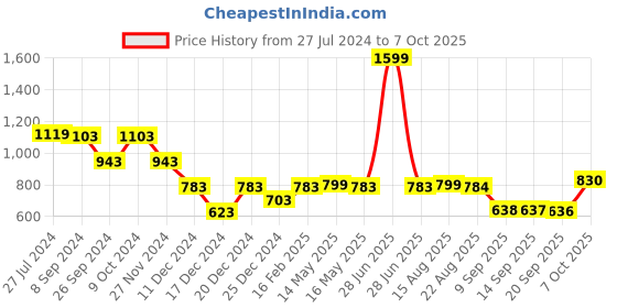 myntra.com Status Quo Boys Colourblocked Acrylic Pullover status quo Price History Graph from 27 Jul 2024 to 4 Oct 2025