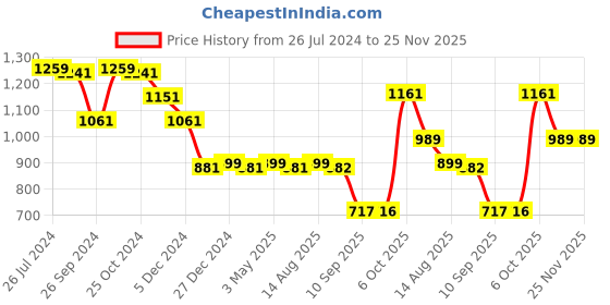 myntra.com Status Quo Boys Colourblocked Acrylic Pullover Sweater status quo Price History Graph from 26 Jul 2024 to 25 Nov 2025