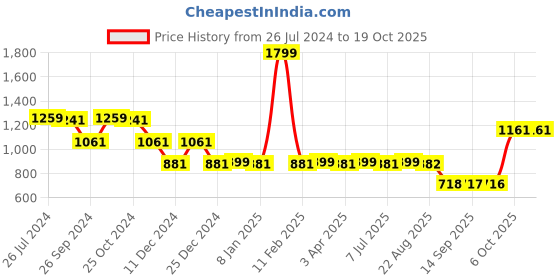 myntra.com Status Quo Boys Colourblocked Acrylic Pullover Sweater status quo Price History Graph from 26 Jul 2024 to 18 Oct 2025
