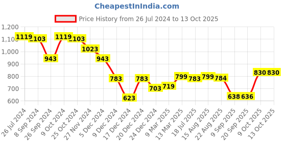 myntra.com Status Quo Boys Colourblocked Acrylic Pullover Sweater status quo Price History Graph from 26 Jul 2024 to 4 Oct 2025