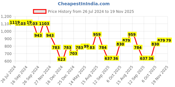 myntra.com Status Quo Boys Colourblocked Acrylic Pullover Sweater status quo Price History Graph from 26 Jul 2024 to 19 Nov 2025