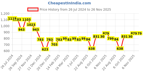myntra.com Status Quo Boys Colourblocked Acrylic Pullover Sweater status quo Price History Graph from 26 Jul 2024 to 25 Nov 2025