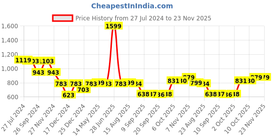 myntra.com Status Quo Boys Colourblocked Acrylic Pullover Sweater status quo Price History Graph from 27 Jul 2024 to 23 Nov 2025